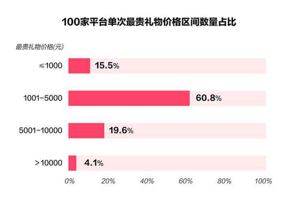 直播平台打赏多烧钱?一个礼物超3万,水晶直播充值引流借贷产品